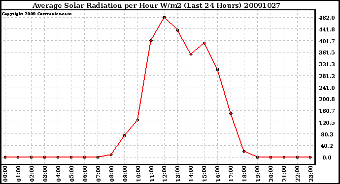 Milwaukee Weather Average Solar Radiation per Hour W/m2 (Last 24 Hours)