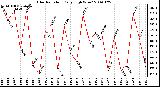 Milwaukee Weather Solar Radiation Daily High W/m2