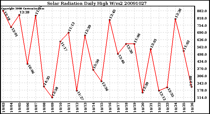 Milwaukee Weather Solar Radiation Daily High W/m2