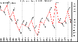 Milwaukee Weather THSW Index Daily High (F)