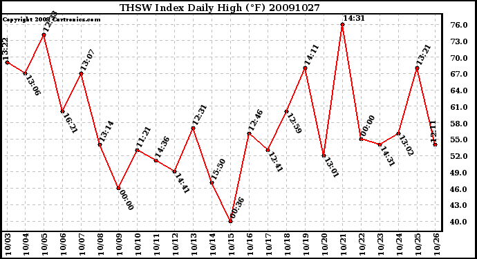 Milwaukee Weather THSW Index Daily High (F)