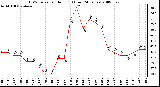 Milwaukee Weather THSW Index per Hour (F) (Last 24 Hours)