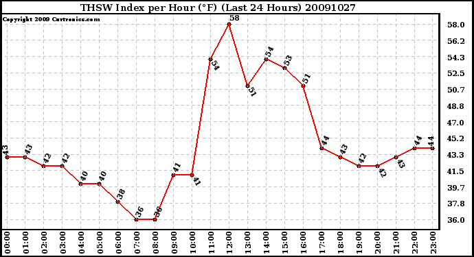 Milwaukee Weather THSW Index per Hour (F) (Last 24 Hours)