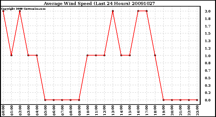 Milwaukee Weather Average Wind Speed (Last 24 Hours)