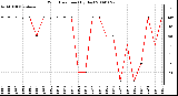 Milwaukee Weather Wind Direction (By Day)