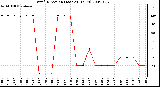 Milwaukee Weather Wind Direction (Last 24 Hours)