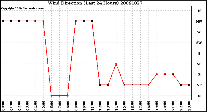 Milwaukee Weather Wind Direction (Last 24 Hours)