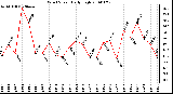 Milwaukee Weather Wind Speed Daily High