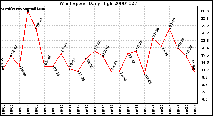 Milwaukee Weather Wind Speed Daily High