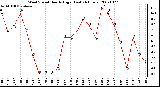 Milwaukee Weather Wind Speed Hourly High (Last 24 Hours)