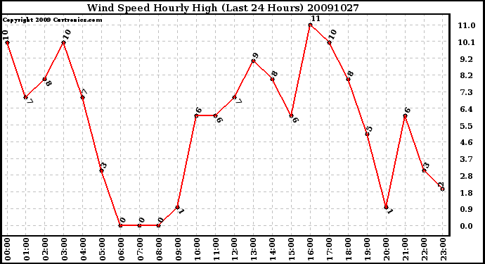 Milwaukee Weather Wind Speed Hourly High (Last 24 Hours)