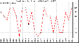 Milwaukee Weather Wind Daily High Direction (By Day)