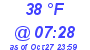 Milwaukee Weather Wind Chill Low Today