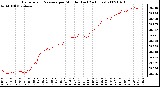 Milwaukee Weather Barometric Pressure per Minute (Last 24 Hours)