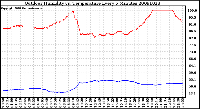 Milwaukee Weather Outdoor Humidity vs. Temperature Every 5 Minutes