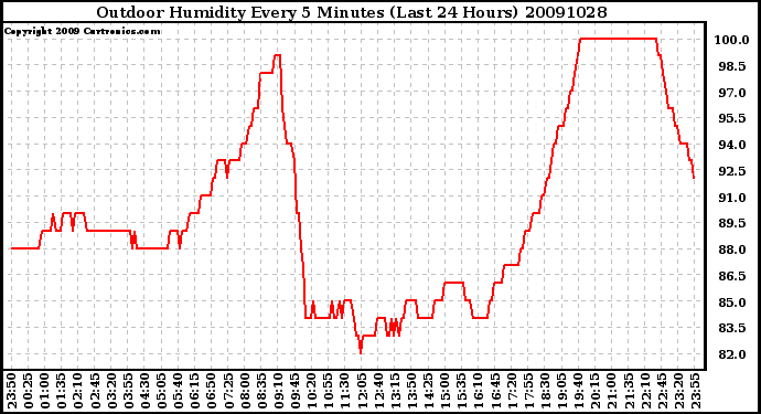 Milwaukee Weather Outdoor Humidity Every 5 Minutes (Last 24 Hours)