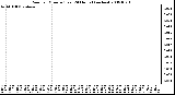 Milwaukee Weather Rain per Minute (Last 24 Hours) (inches)