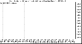 Milwaukee Weather Rain Rate per Minute (Last 24 Hours) (inches/hour)