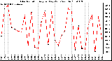 Milwaukee Weather Solar Radiation Avg per Day W/m2/minute