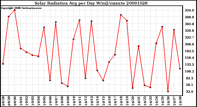 Milwaukee Weather Solar Radiation Avg per Day W/m2/minute