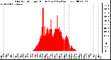 Milwaukee Weather Solar Radiation per Minute W/m2 (Last 24 Hours)