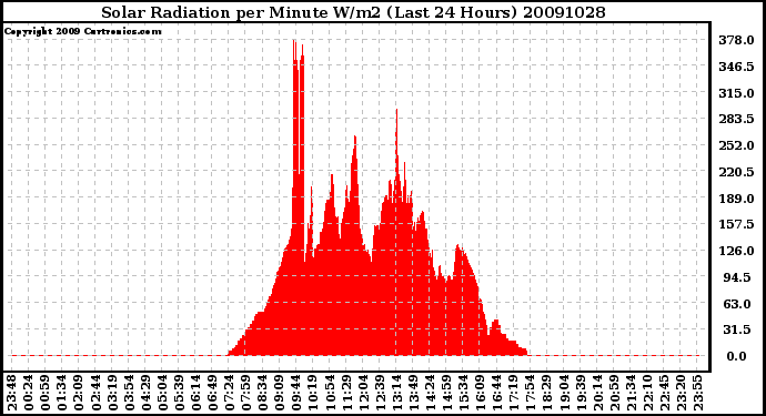 Milwaukee Weather Solar Radiation per Minute W/m2 (Last 24 Hours)