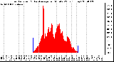 Milwaukee Weather Solar Radiation & Day Average per Minute W/m2 (Today)