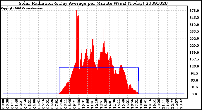 Milwaukee Weather Solar Radiation & Day Average per Minute W/m2 (Today)