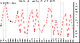 Milwaukee Weather Solar Radiation per Day KW/m2