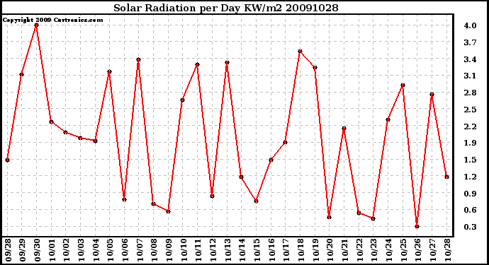 Milwaukee Weather Solar Radiation per Day KW/m2