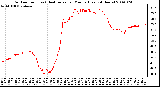 Milwaukee Weather Outdoor Temp (vs) Heat Index per Minute (Last 24 Hours)