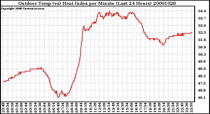 Milwaukee Weather Outdoor Temp (vs) Heat Index per Minute (Last 24 Hours)