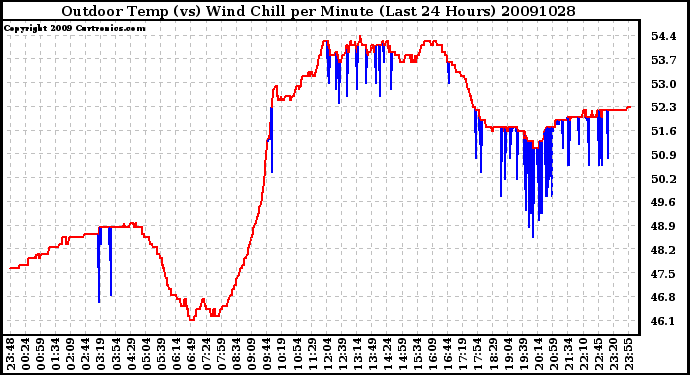 Milwaukee Weather Outdoor Temp (vs) Wind Chill per Minute (Last 24 Hours)