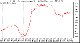 Milwaukee Weather Outdoor Temperature per Minute (Last 24 Hours)