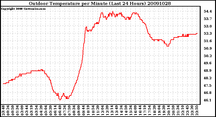 Milwaukee Weather Outdoor Temperature per Minute (Last 24 Hours)