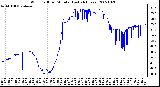 Milwaukee Weather Wind Chill per Minute (Last 24 Hours)