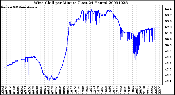 Milwaukee Weather Wind Chill per Minute (Last 24 Hours)