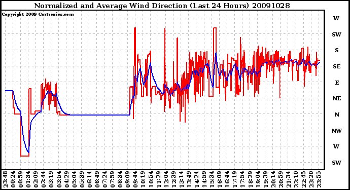 Milwaukee Weather Normalized and Average Wind Direction (Last 24 Hours)