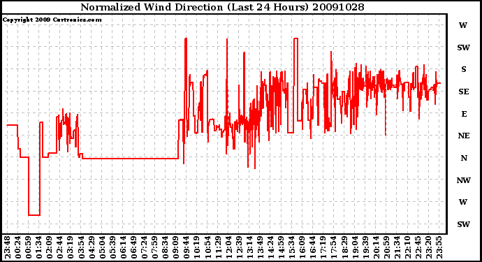 Milwaukee Weather Normalized Wind Direction (Last 24 Hours)