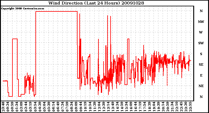 Milwaukee Weather Wind Direction (Last 24 Hours)