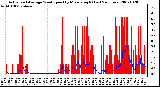 Milwaukee Weather Actual and Average Wind Speed by Minute mph (Last 24 Hours)