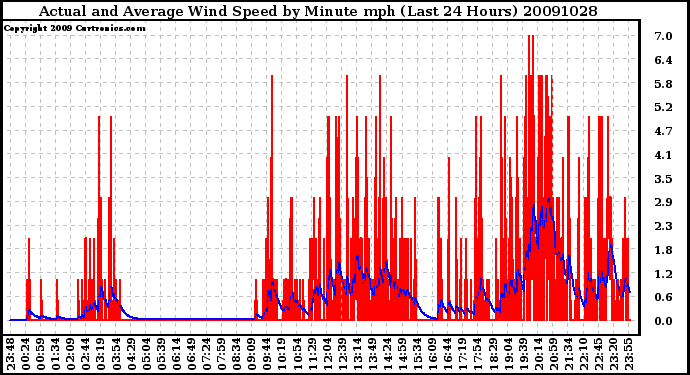 Milwaukee Weather Actual and Average Wind Speed by Minute mph (Last 24 Hours)