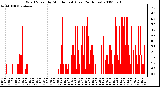 Milwaukee Weather Wind Speed by Minute mph (Last 24 Hours)