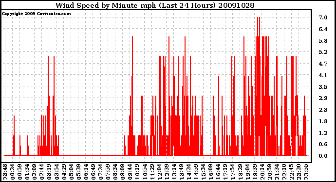 Milwaukee Weather Wind Speed by Minute mph (Last 24 Hours)