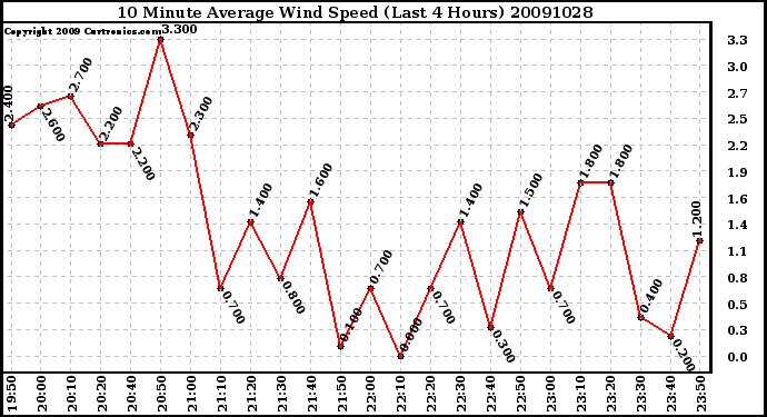 Milwaukee Weather 10 Minute Average Wind Speed (Last 4 Hours)