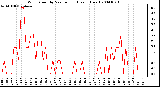 Milwaukee Weather Wind Speed by Minute mph (Last 1 Hour)