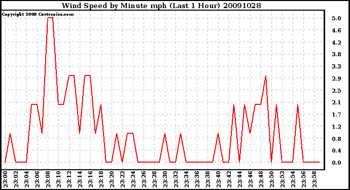 Milwaukee Weather Wind Speed by Minute mph (Last 1 Hour)