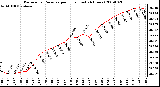 Milwaukee Weather Barometric Pressure per Hour (Last 24 Hours)