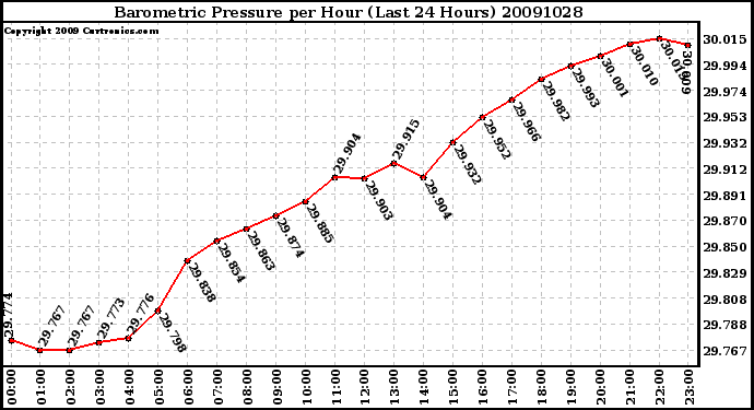 Milwaukee Weather Barometric Pressure per Hour (Last 24 Hours)