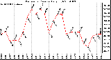 Milwaukee Weather Barometric Pressure Daily High